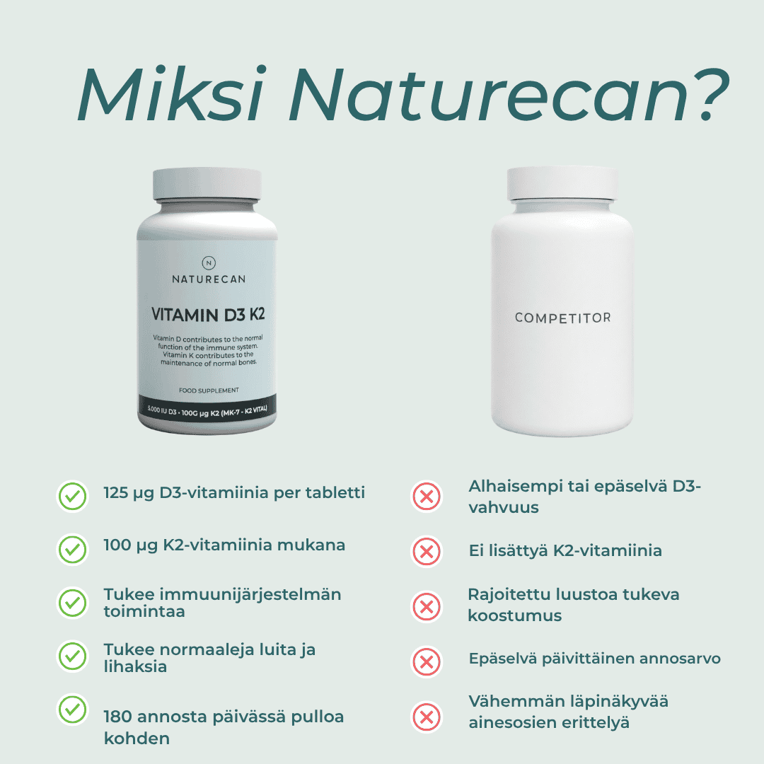miksi naturecanin D3 & K2-vitamiini