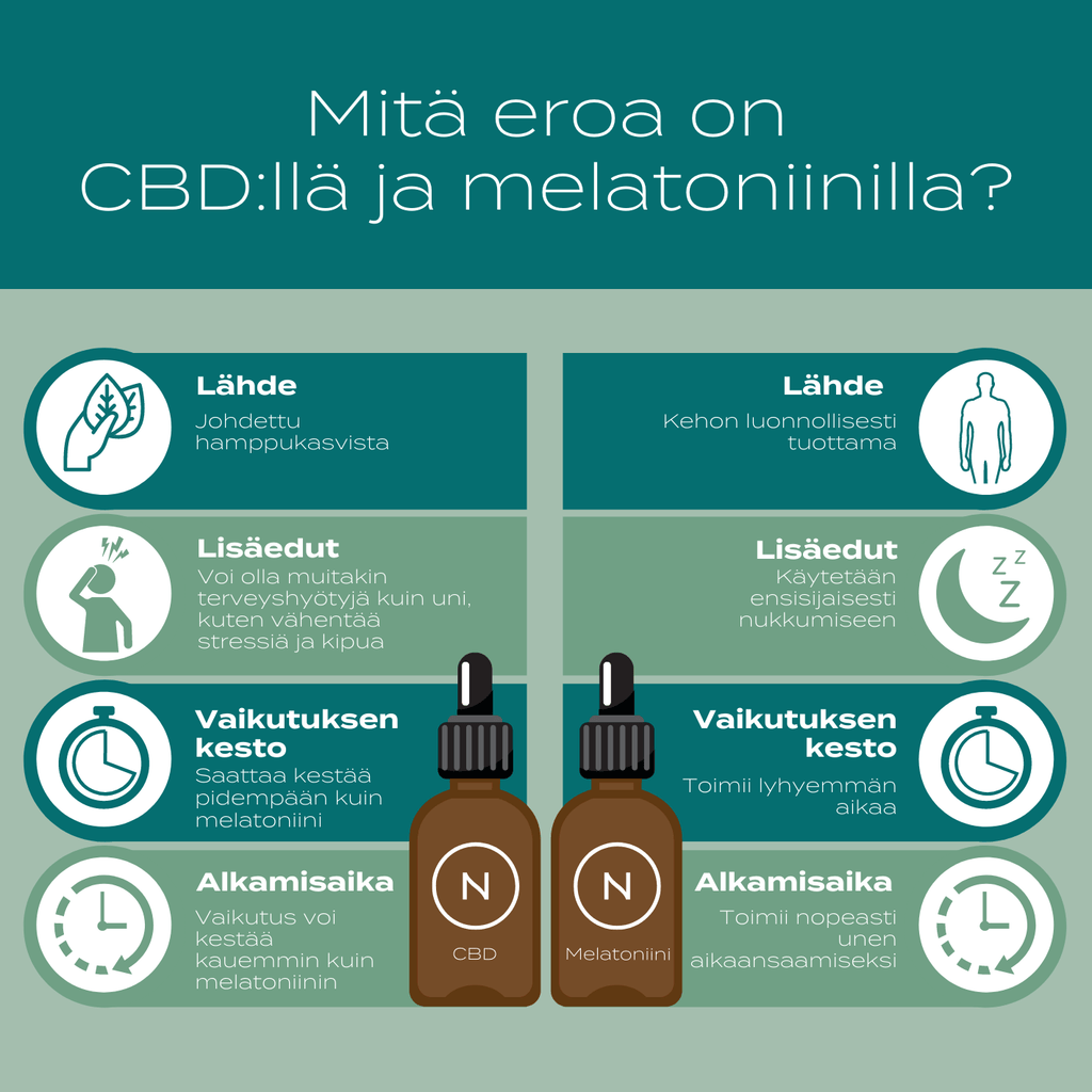 CBD-Öljy Melatoniini